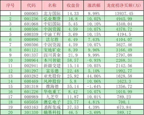 3月15日龙虎榜揭秘-1.39亿元抢筹北方国际机构净买入16股