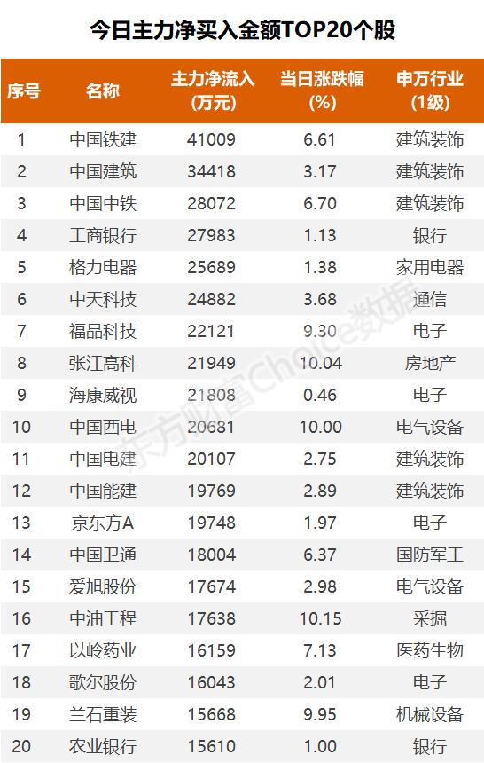 主力流入工程建设，资金抢筹牧原股份｜A股日报