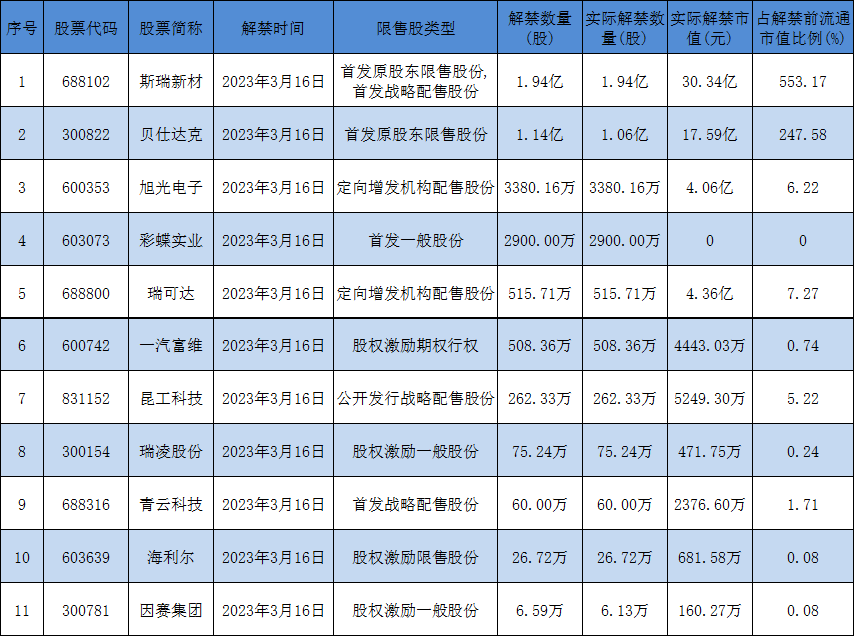 3月16日限售股解禁名单(名单)