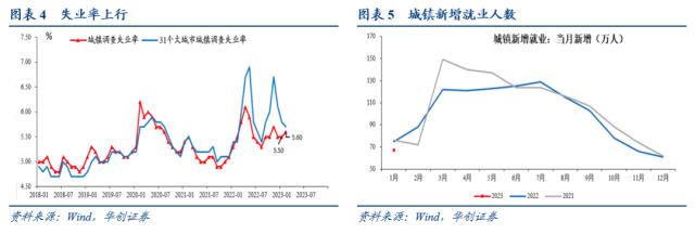 【华创宏观·张瑜团队】开年经济适配5%的目标吗？——1-2月经济数据点评