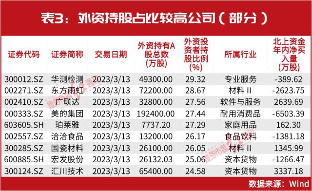 朱少醒10年重仓股被外资买爆！2万亿外资买入名单巨变！高瓴这只股也被重仓……