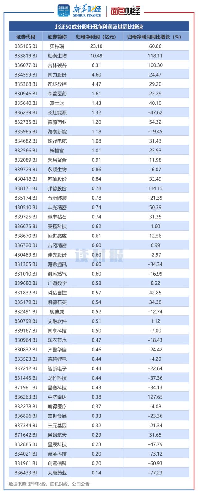 【读财报】北证50成份股业绩快报：合计实现营收超700亿元 超九成实现盈利