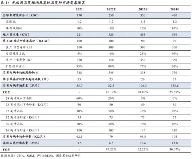 高纯石英砂：光伏核心材料 价格一年翻倍 供需缺口将持续至2024年丨黄金眼