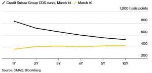 瑞信走到悬崖边？一年期CDS报价逼近1000基点 CDS曲线严重倒挂