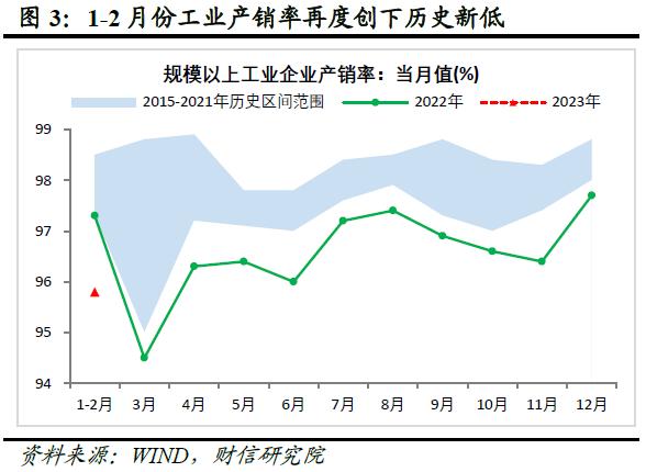 财信研究评1-2月宏观数据：经济好转趋势确立，实体信心仍待提振