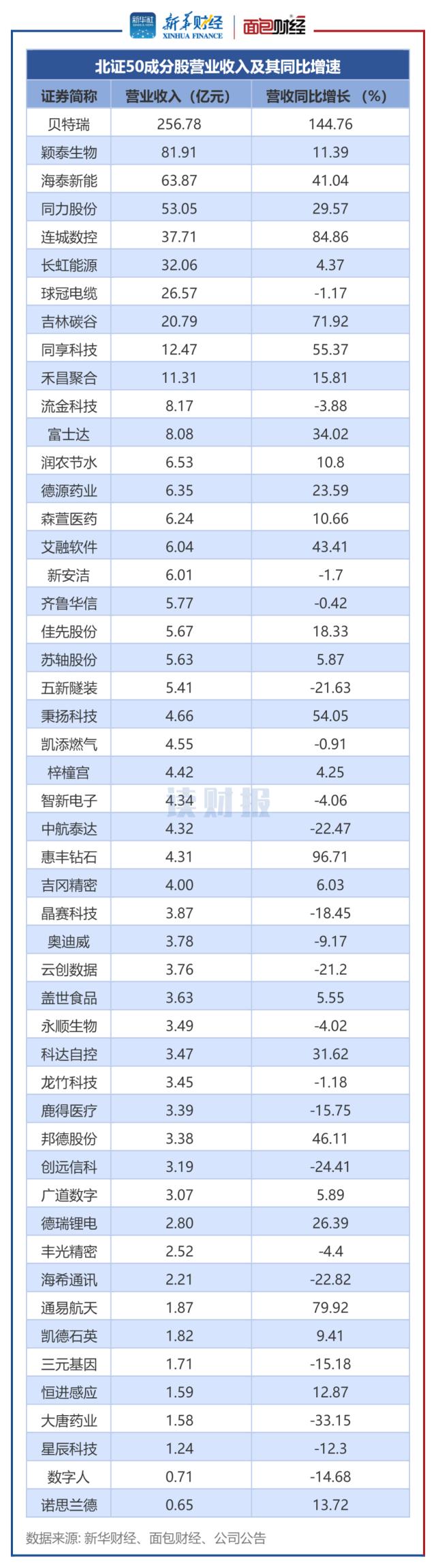 【读财报】北证50成份股业绩快报：合计实现营收超700亿元 超九成实现盈利