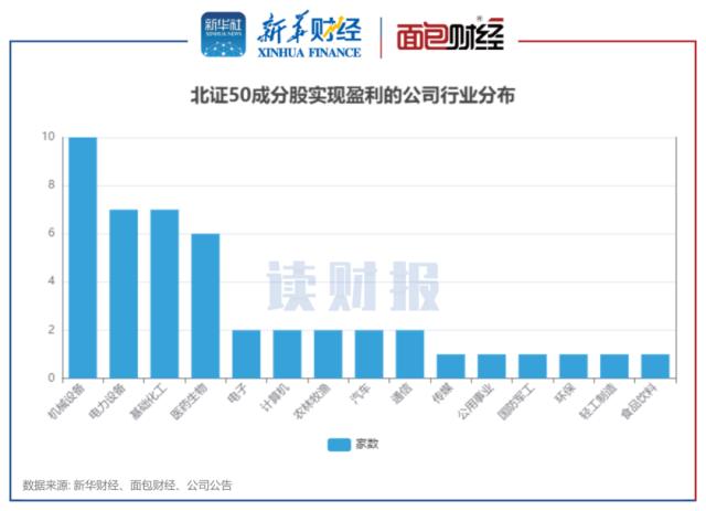 【读财报】北证50成份股业绩快报：合计实现营收超700亿元 超九成实现盈利