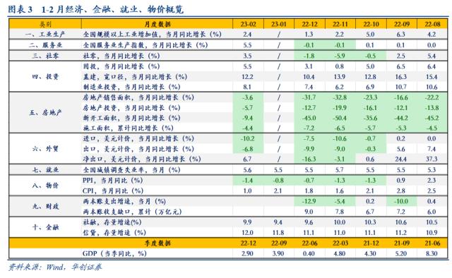 【华创宏观·张瑜团队】开年经济适配5%的目标吗？——1-2月经济数据点评