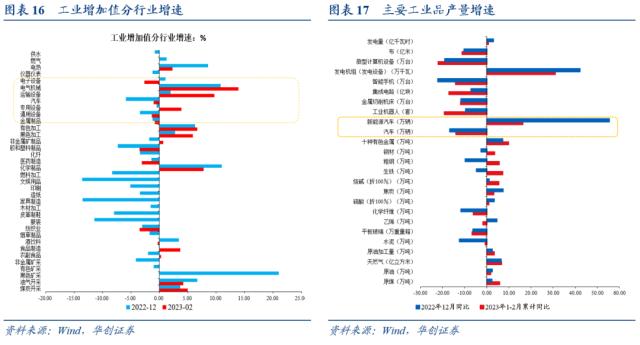 【华创宏观·张瑜团队】开年经济适配5%的目标吗？——1-2月经济数据点评