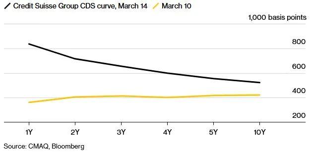 瑞信走到悬崖边？一年期CDS报价逼近1000基点 CDS曲线严重倒挂