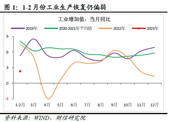 财信研究评1-2月宏观数据：经济好转趋势确立，实体信心仍待提振