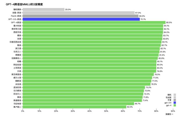 新里程碑！OpenAI发布GPT-4：四大提升，落地六种场景