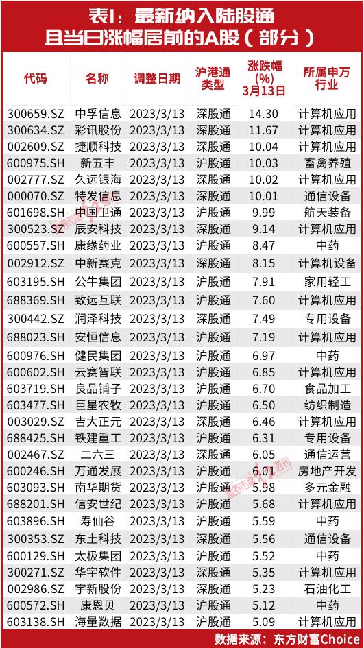 朱少醒10年重仓股被外资买爆！2万亿外资买入名单巨变！高瓴这只股也被重仓……