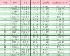 3月15日龙虎榜揭秘-1.39亿元抢筹北方国际机构净买入16股