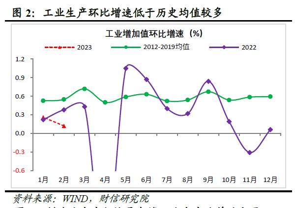 财信研究评1-2月宏观数据：经济好转趋势确立，实体信心仍待提振