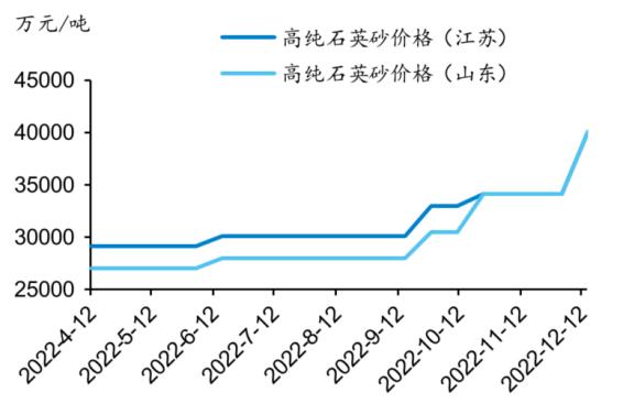 高纯石英砂：光伏核心材料 价格一年翻倍 供需缺口将持续至2024年丨黄金眼