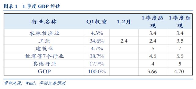 【华创宏观·张瑜团队】开年经济适配5%的目标吗？——1-2月经济数据点评