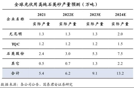 高纯石英砂：光伏核心材料 价格一年翻倍 供需缺口将持续至2024年丨黄金眼