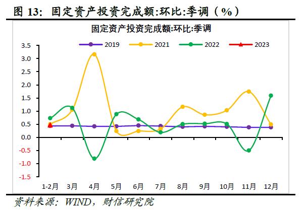 财信研究评1-2月宏观数据：经济好转趋势确立，实体信心仍待提振