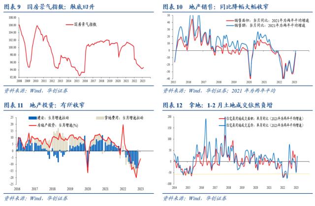 【华创宏观·张瑜团队】开年经济适配5%的目标吗？——1-2月经济数据点评