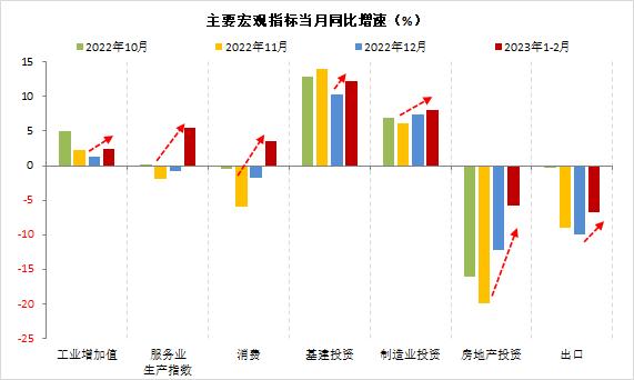 财信研究评1-2月宏观数据：经济好转趋势确立，实体信心仍待提振