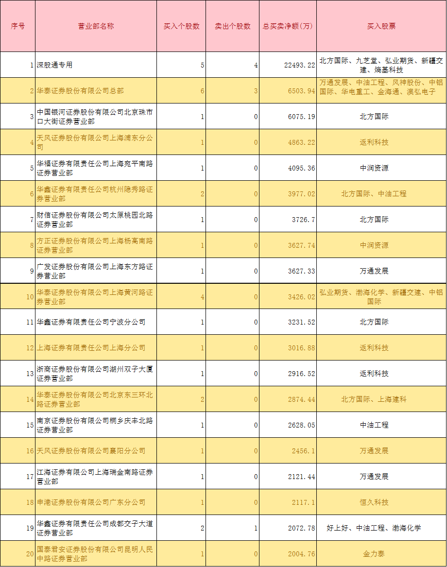 3月15日龙虎榜揭秘-1.39亿元抢筹北方国际机构净买入16股