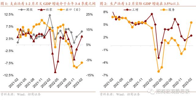 招商宏观 | 开年经济复苏的成色和亮点——1-2月经济数据点评