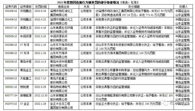 股市“3·15”①全景扫描丨2022年逾千家上市公司发生违规行为