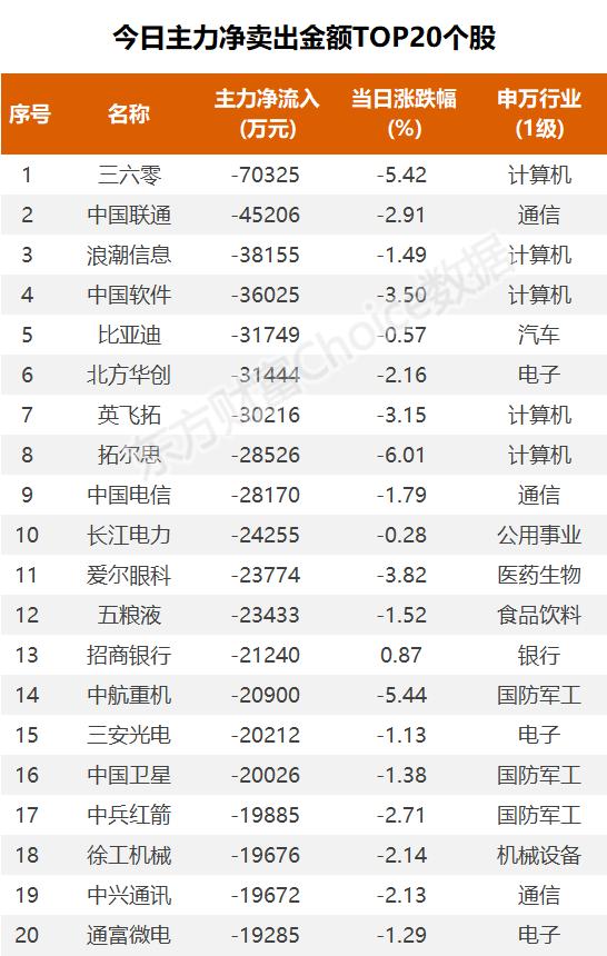 主力流入工程建设，资金抢筹牧原股份｜A股日报