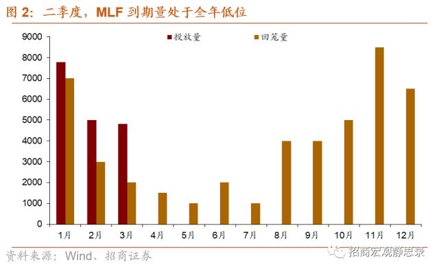 招商宏观 | 超额续作下，降准概率降低——3月MLF操作点评