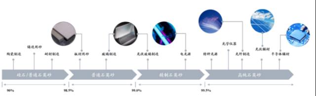 高纯石英砂：光伏核心材料 价格一年翻倍 供需缺口将持续至2024年丨黄金眼