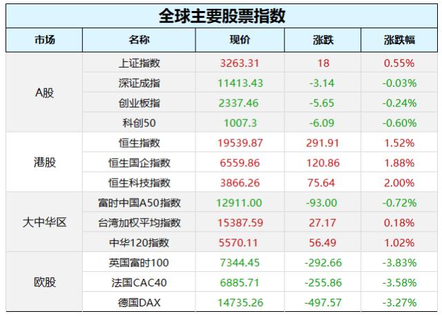 惊魂一夜！瑞信再度引爆欧美股市恐慌，原油、国债收益率暴跌，监管紧急出手！央视315聚焦这些领域黑幕；