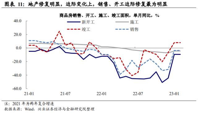 兴证宏观段超 | 从经济数据看市场特征与亮点——2023年1-2月经济数据点评