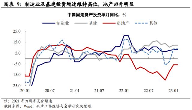 兴证宏观段超 | 从经济数据看市场特征与亮点——2023年1-2月经济数据点评