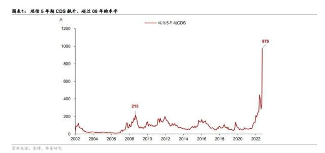 【华泰宏观】瑞信和硅谷银行风波是否会产生共振？