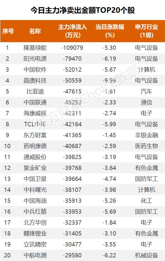 主力流入银行，资金抢筹三维通信｜A股日报