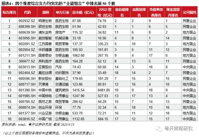 四维度挖掘央企、国企的潜力股、进步生和全能王 | 粤开策略