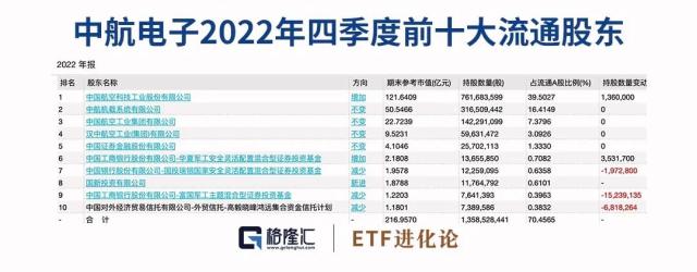 错过370%暴涨？邓晓峰持续抛售这一板块