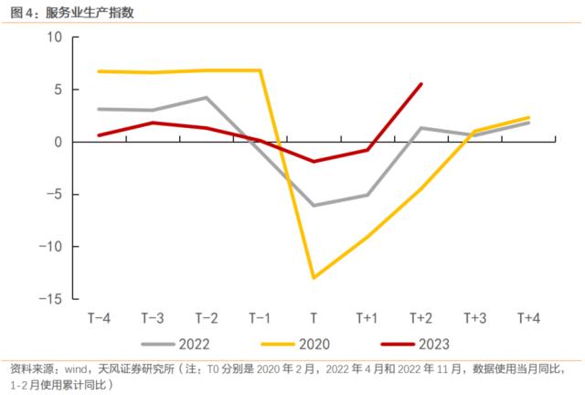 消费修复的快与慢（天风宏观宋雪涛）