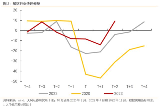消费修复的快与慢（天风宏观宋雪涛）