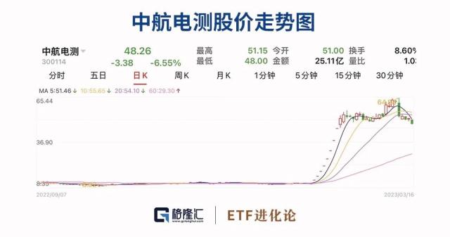 错过370%暴涨？邓晓峰持续抛售这一板块