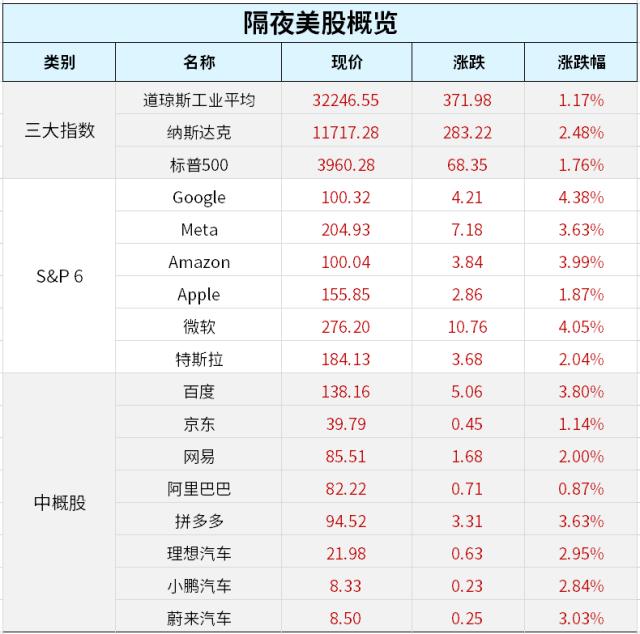 救你也是救自己！华尔街11家大行向第一共和银行注资300亿美元；美股强劲反弹，纳指涨超2%；欧盟发布