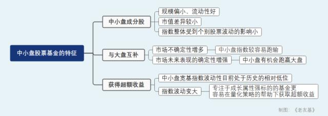 什么情况下中小盘有机会跑赢大盘？