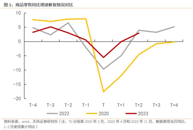 消费修复的快与慢（天风宏观宋雪涛）