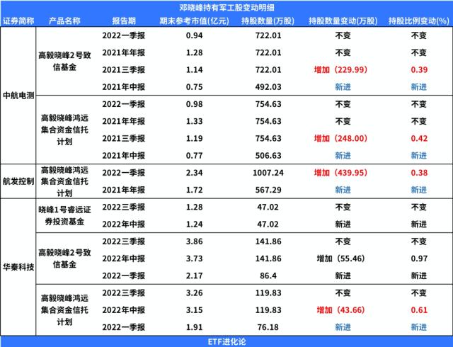 错过370%暴涨？邓晓峰持续抛售这一板块