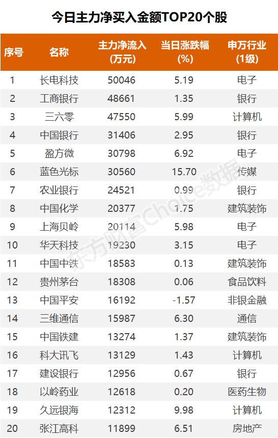 主力流入银行，资金抢筹三维通信｜A股日报