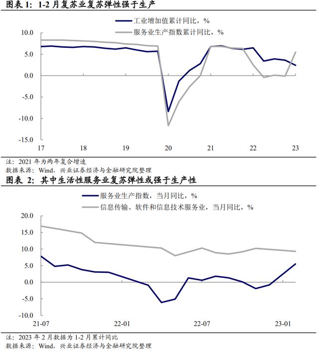 兴证宏观段超 | 从经济数据看市场特征与亮点——2023年1-2月经济数据点评