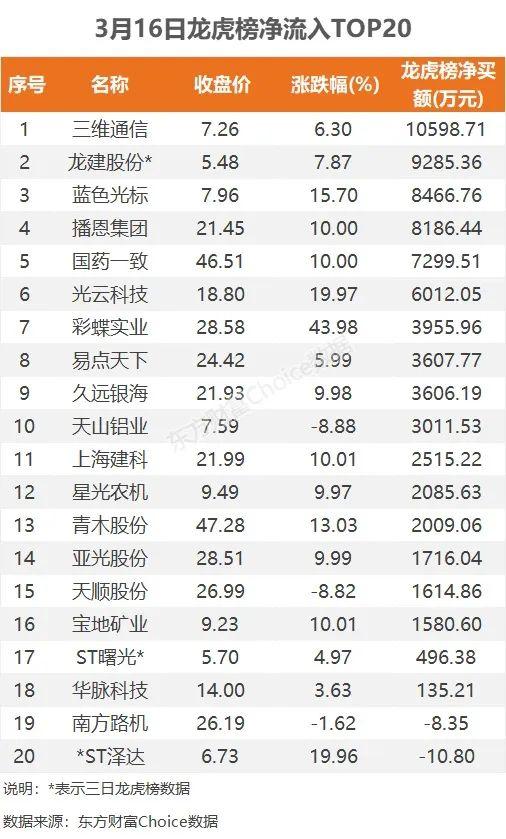 主力流入银行，资金抢筹三维通信｜A股日报