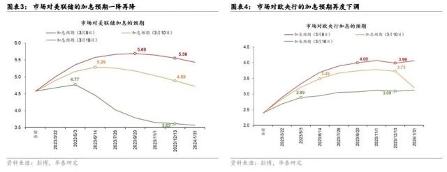 【华泰宏观】瑞信和硅谷银行风波是否会产生共振？