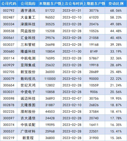 最新筹码变动股名单出炉，通宇通讯股东户数增加68.06%！